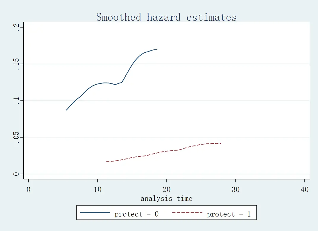 Figure8: 根据 protect 分组的风险函数