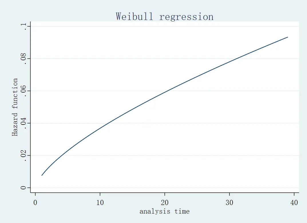 威布尔风险函数图