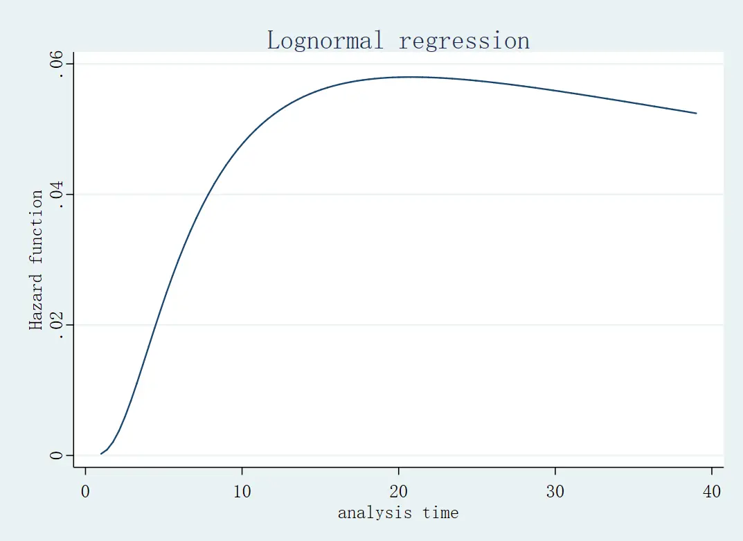 对数正态风险函数图