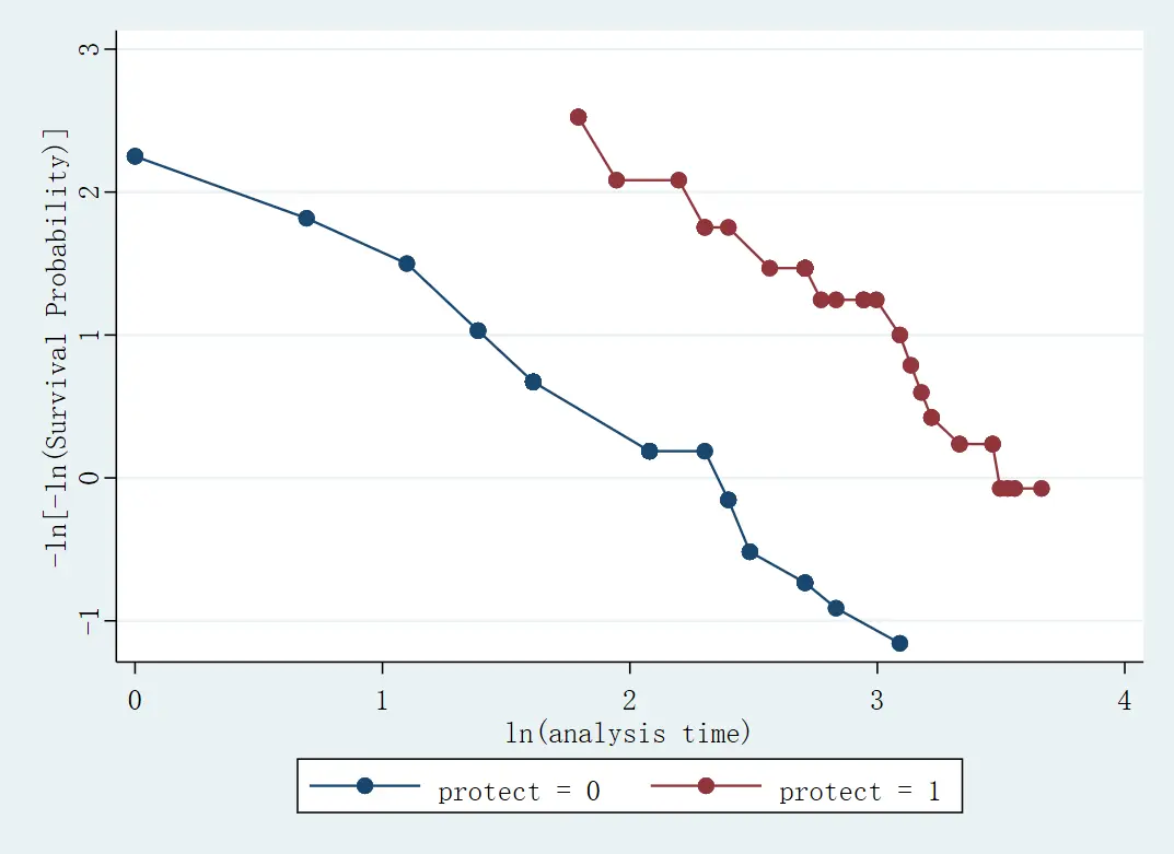 Figure 12: 基于变量 protect 的对数 - 对数图