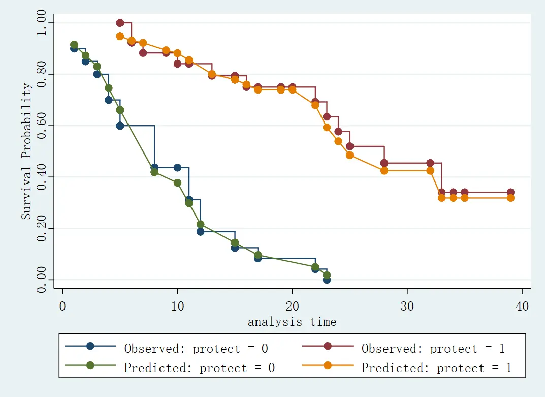 Figure 13: 基于变量 protect 的观测 - 预测图