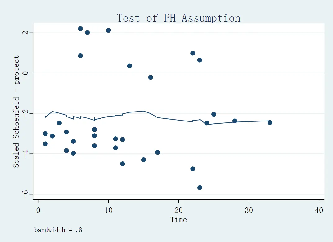 Figure 14: 基于变量 protect 的舍恩尔德残差图