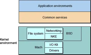 OS X kernel architecture
