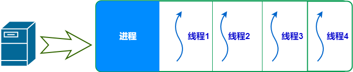 多线程程序模型