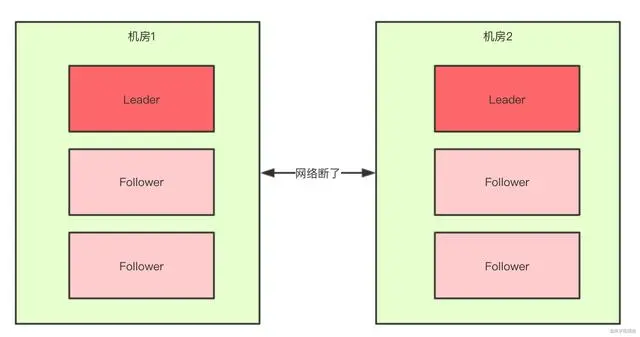 面试题：Zookeeper如何解决脑裂问题？