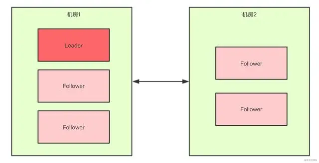 面试题：Zookeeper如何解决脑裂问题？