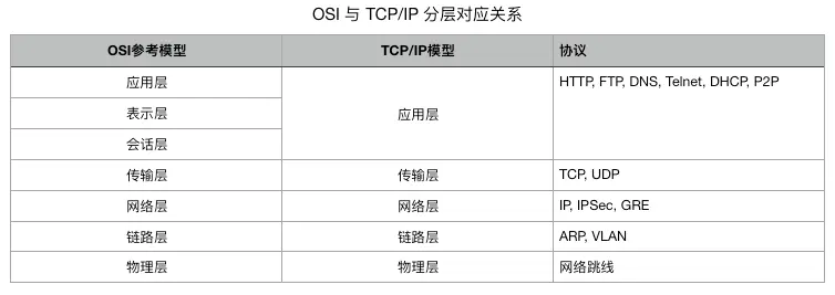 TCP/IP与OSI