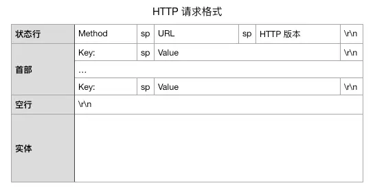 HTTP请求格式