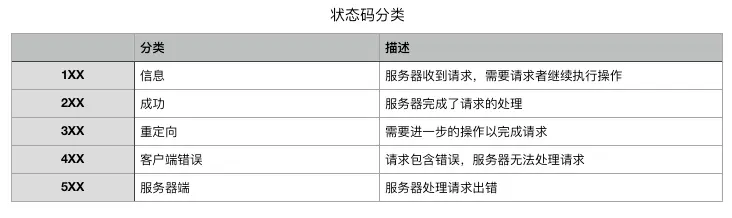 状态码分类
