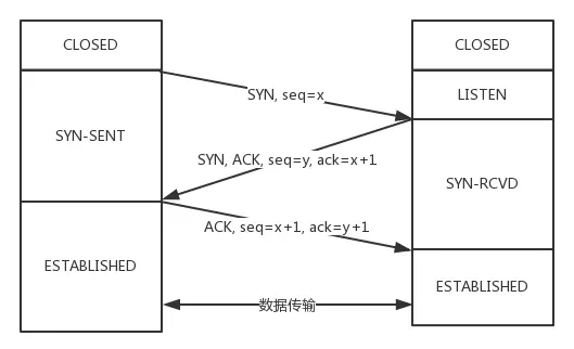 TCP 三次握手