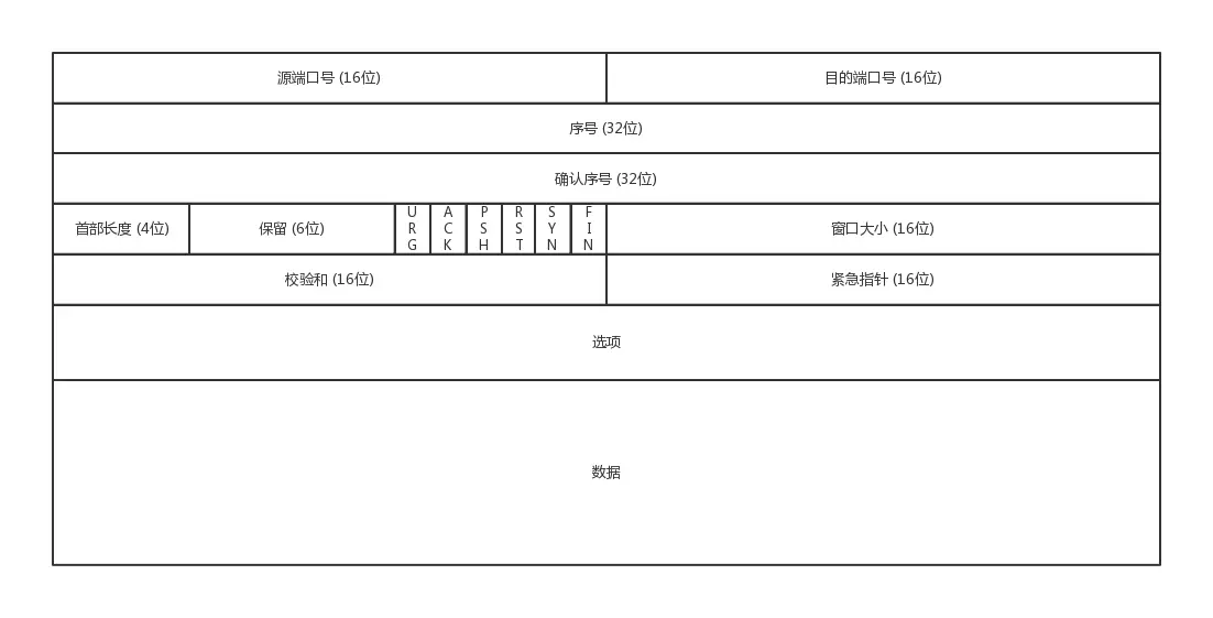 TCP 首部格式