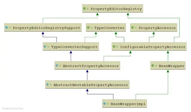 Spring官网阅读系列（十一）：Spring中的BeanWrapper及类型转换