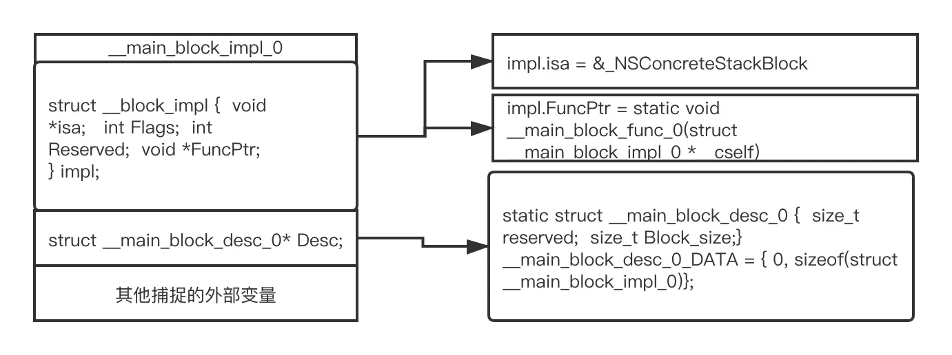 block的内存分布