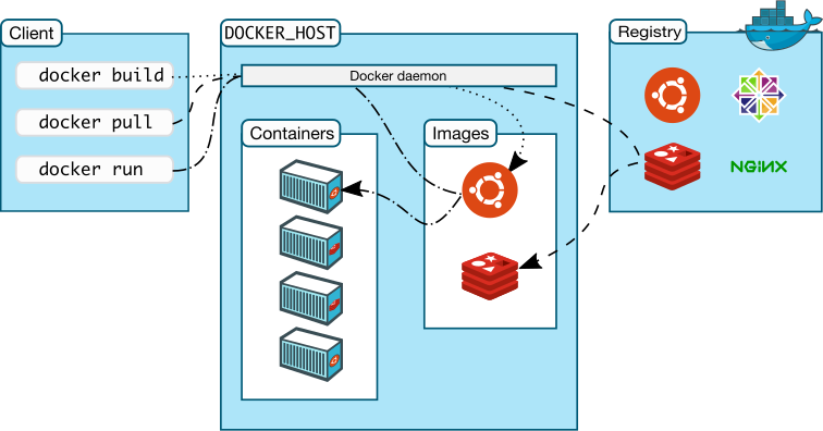 Docker Archetecture