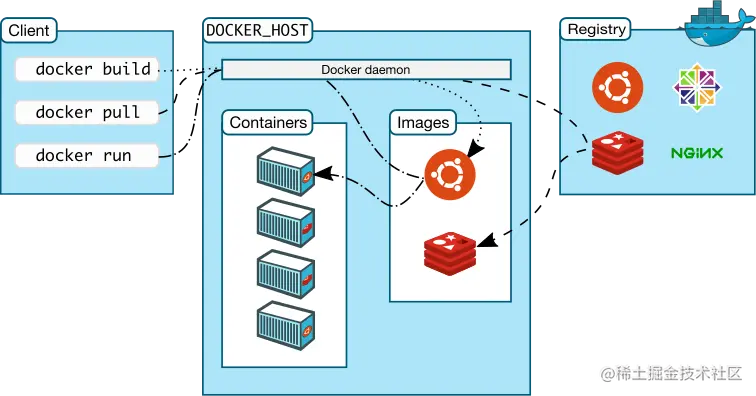 Docker Archetecture