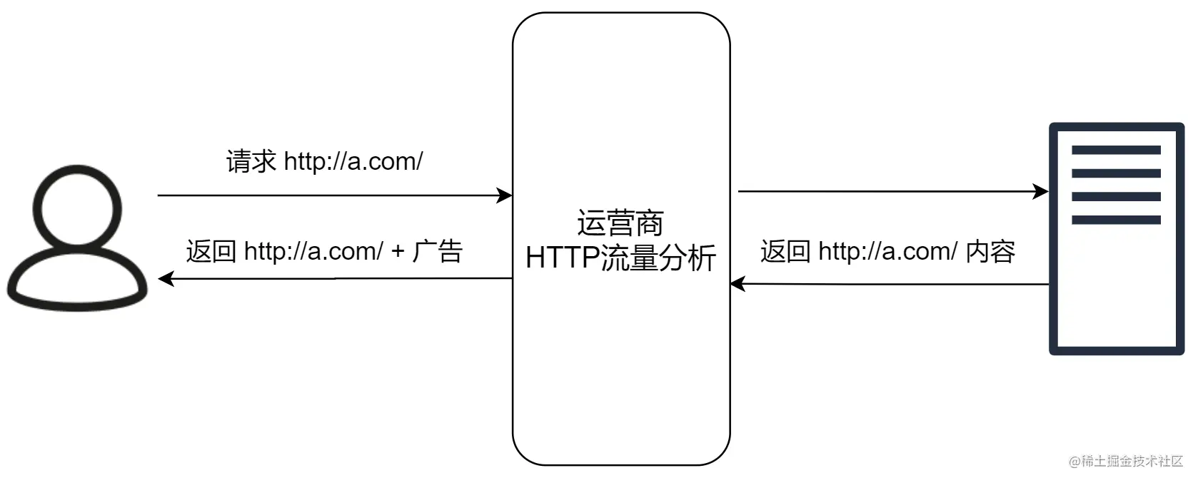 **运营商劫持**