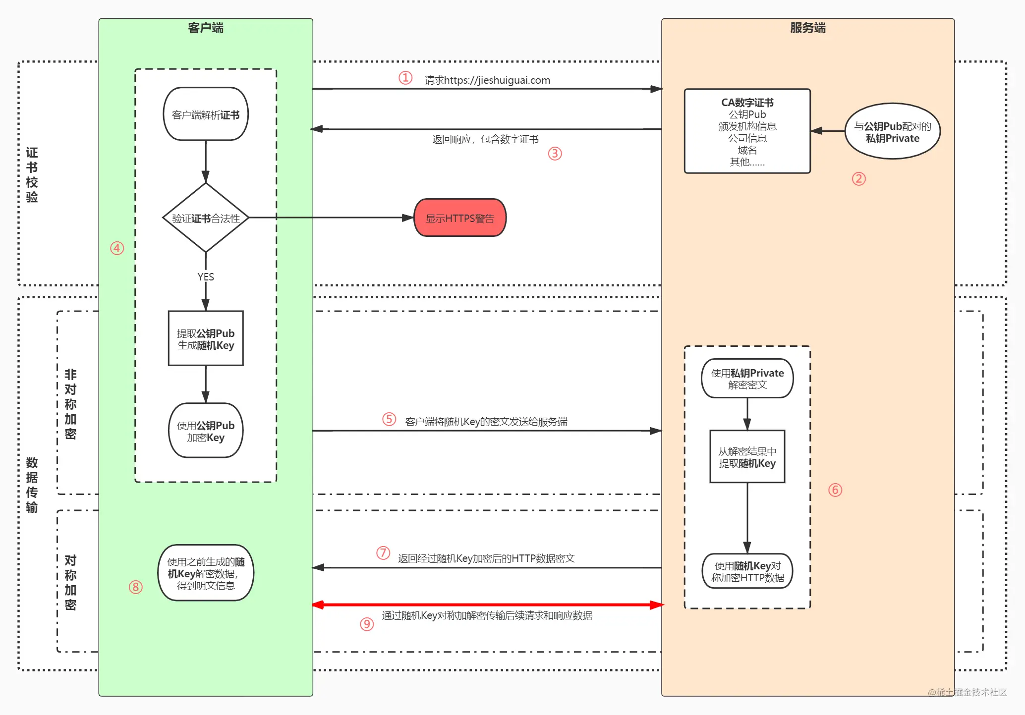 HTTPS加解密流程