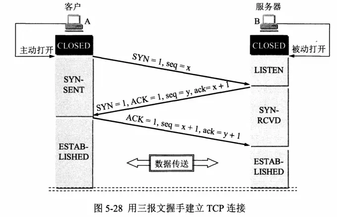 三次握手的过程