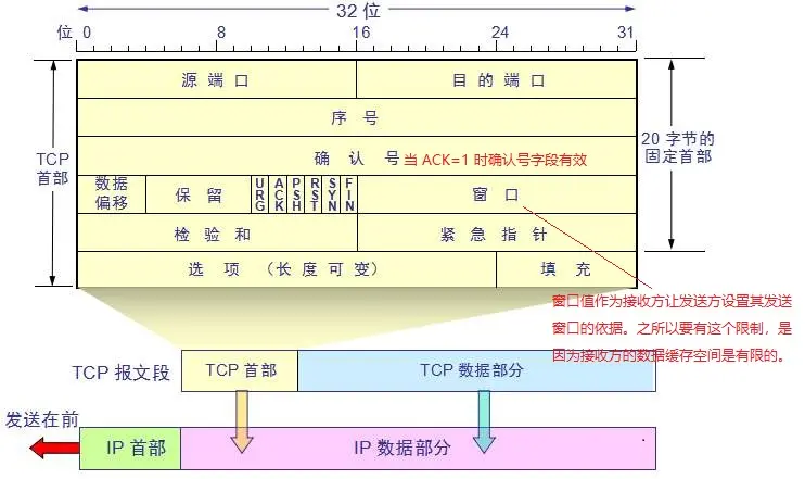 TCP首部