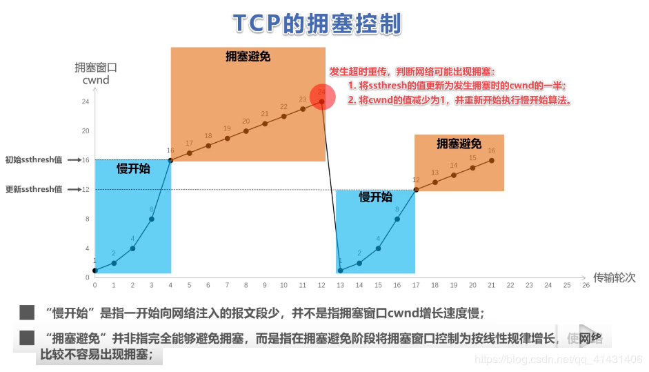 TCP拥塞控制