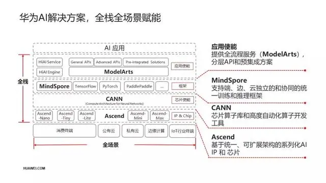 华为昇腾云服务与多媒体应用融合创新
