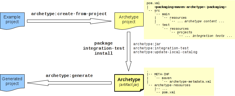 archetype流程图