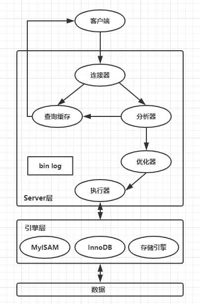 MySQL架构图