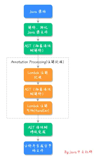 lombok 执行流程.png