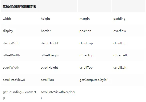常见引起重绘属性和方法