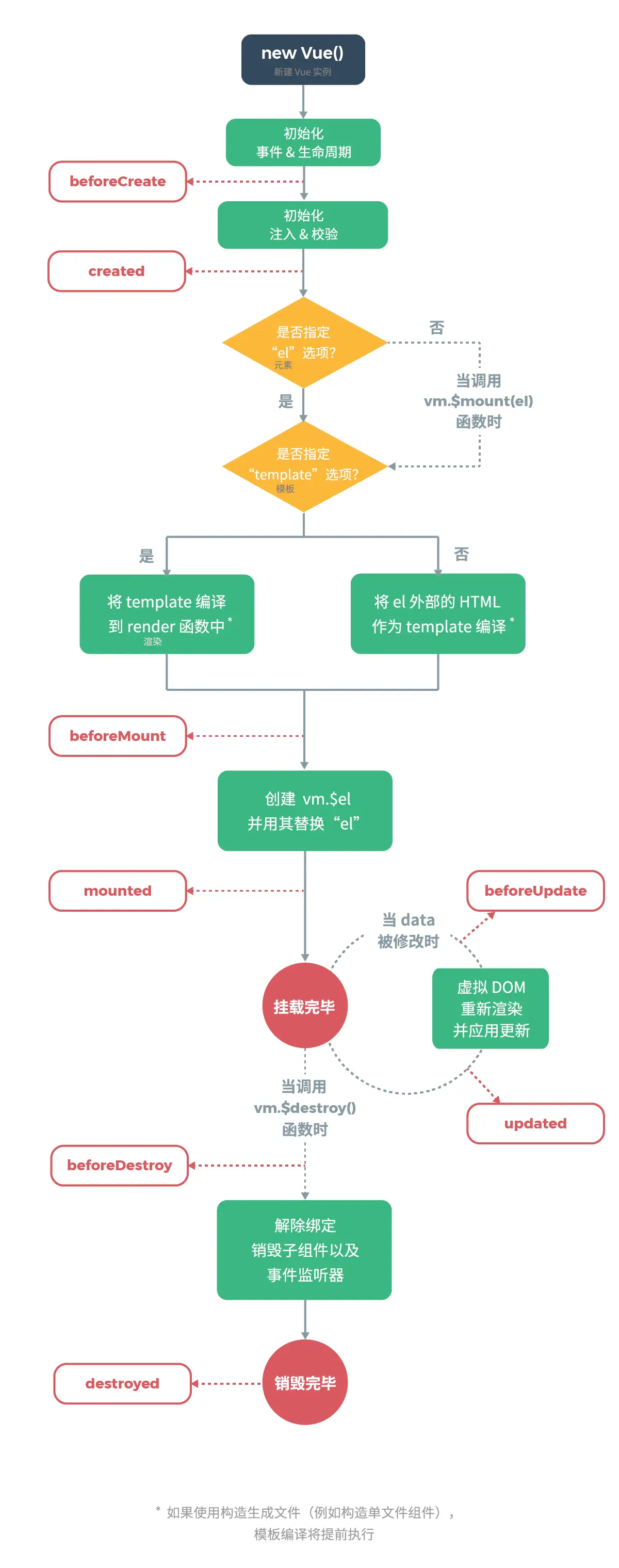VUE生命周期图例