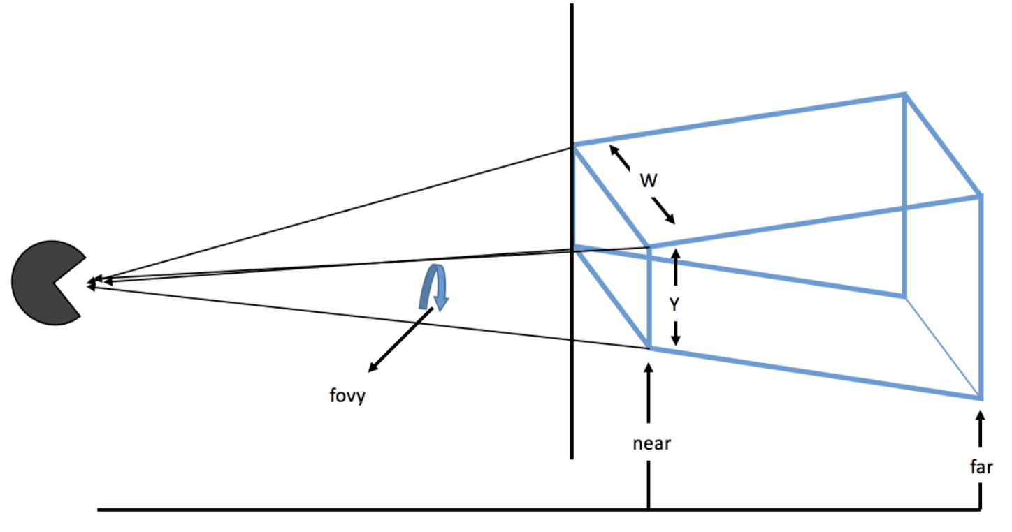 透视投影模型结构图
