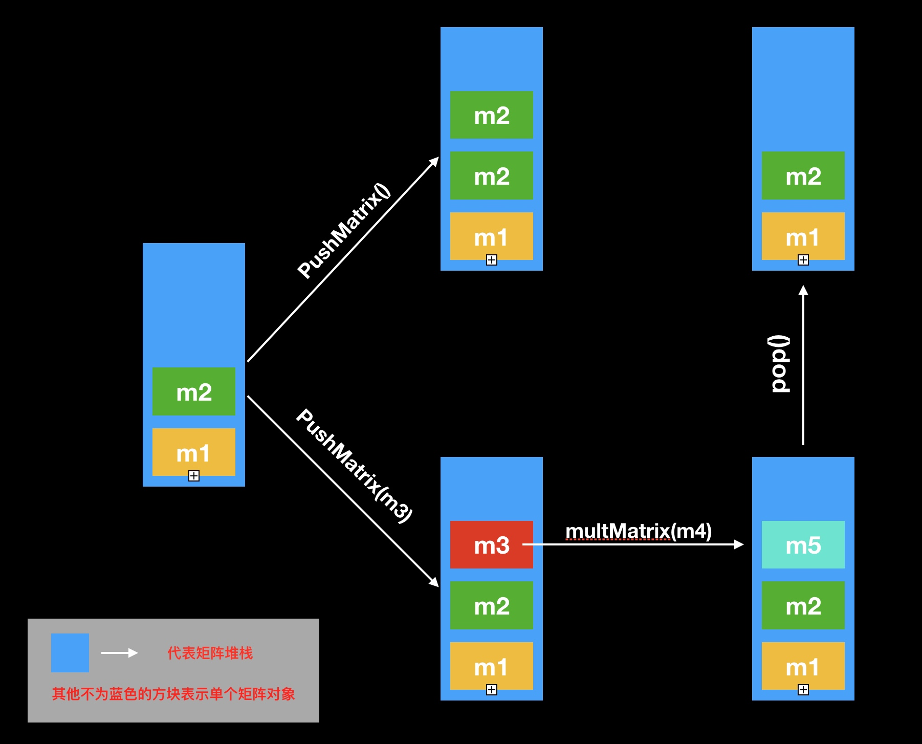 矩阵堆栈操作图
