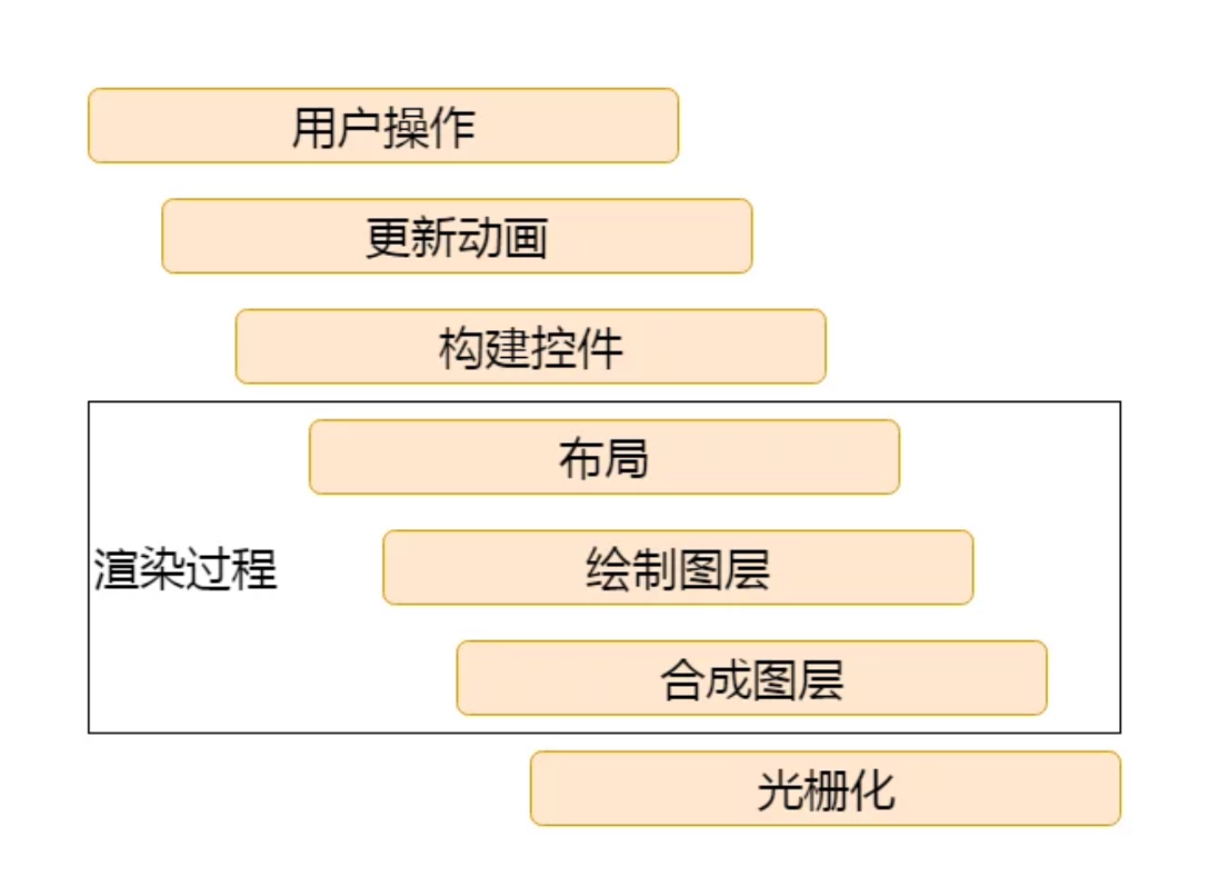 Flutter渲染流程