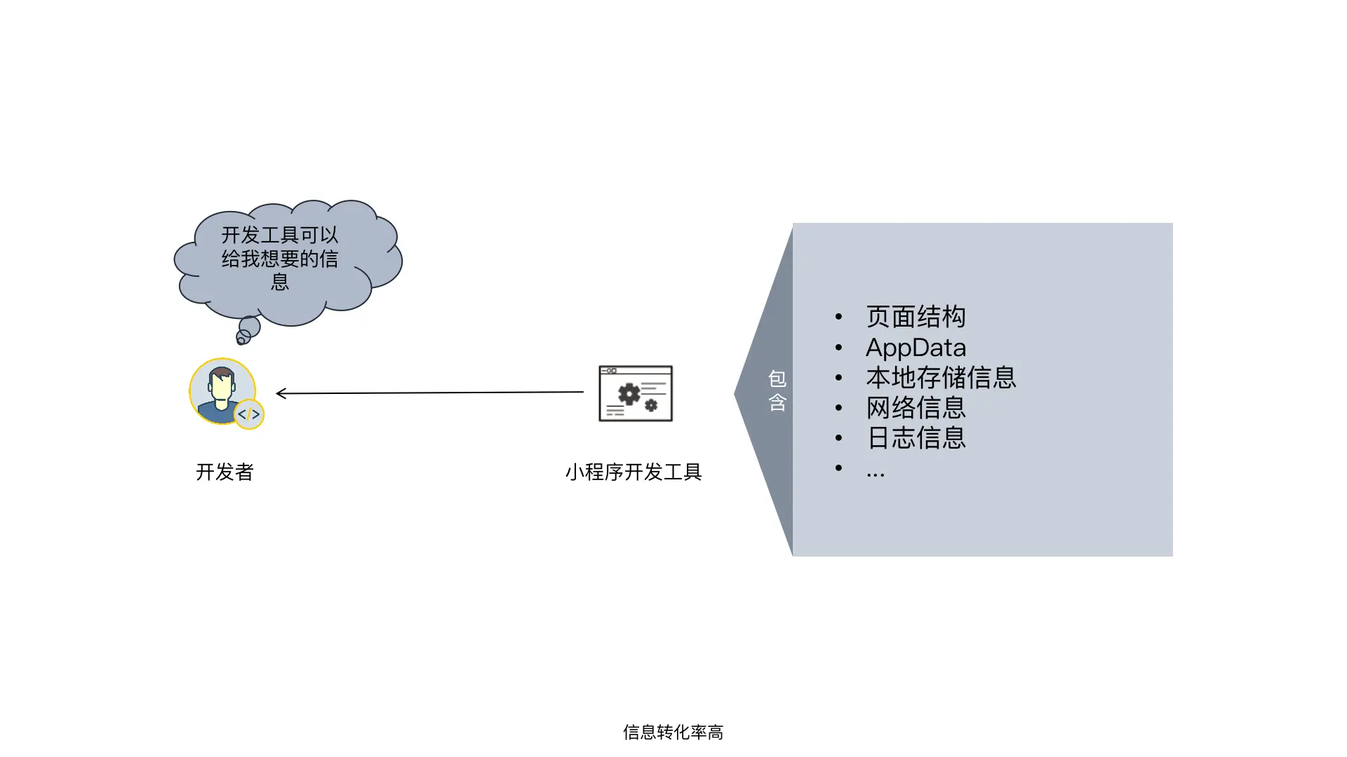 开发阶段信息转化率高