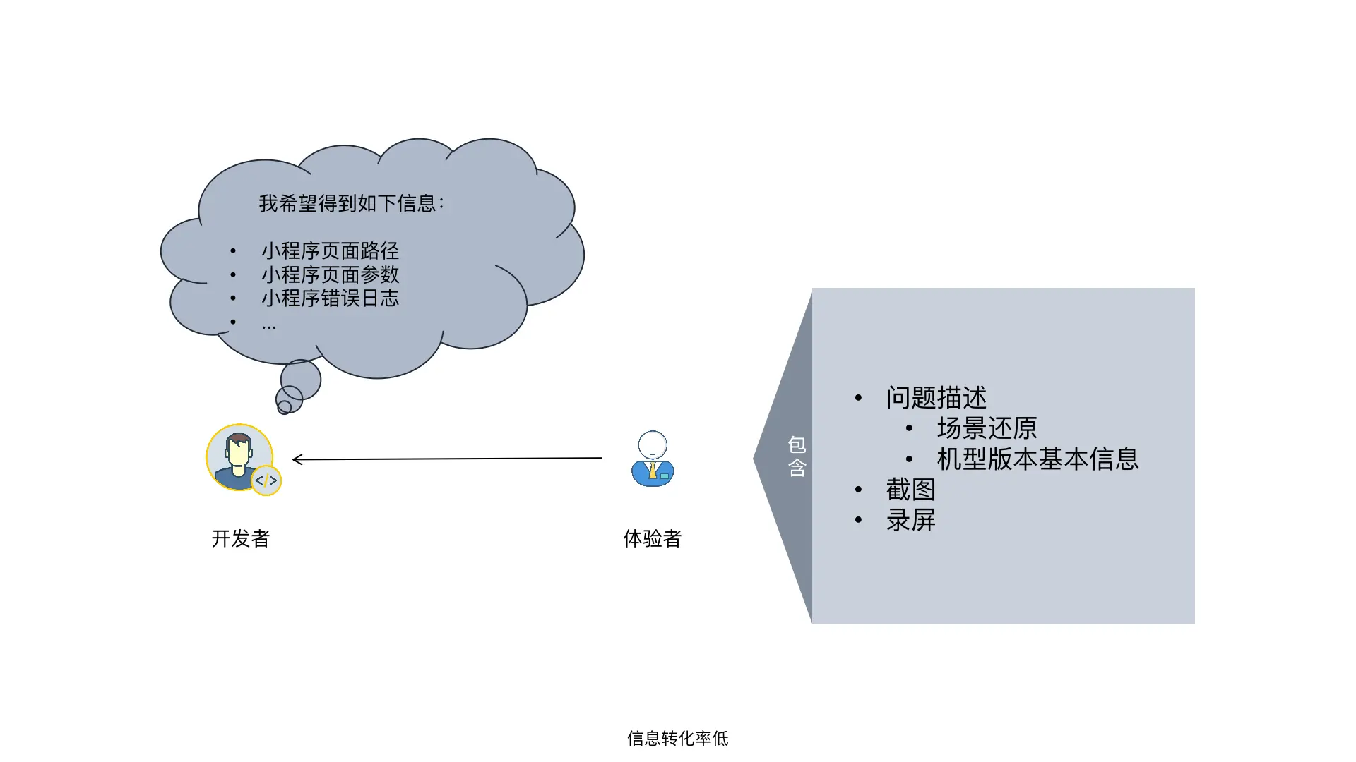 体验阶段信息转化率低