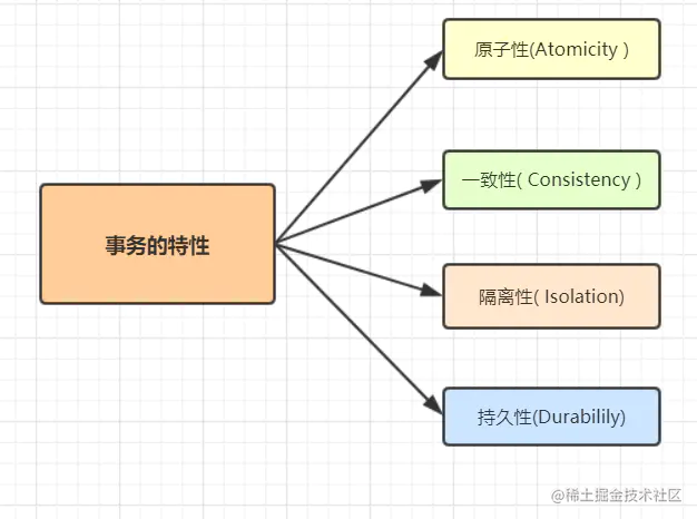 一文彻底读懂MySQL事务的四大隔离级别