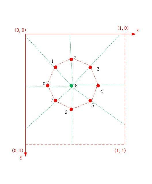 纹理坐标系，辐射状的网格结构