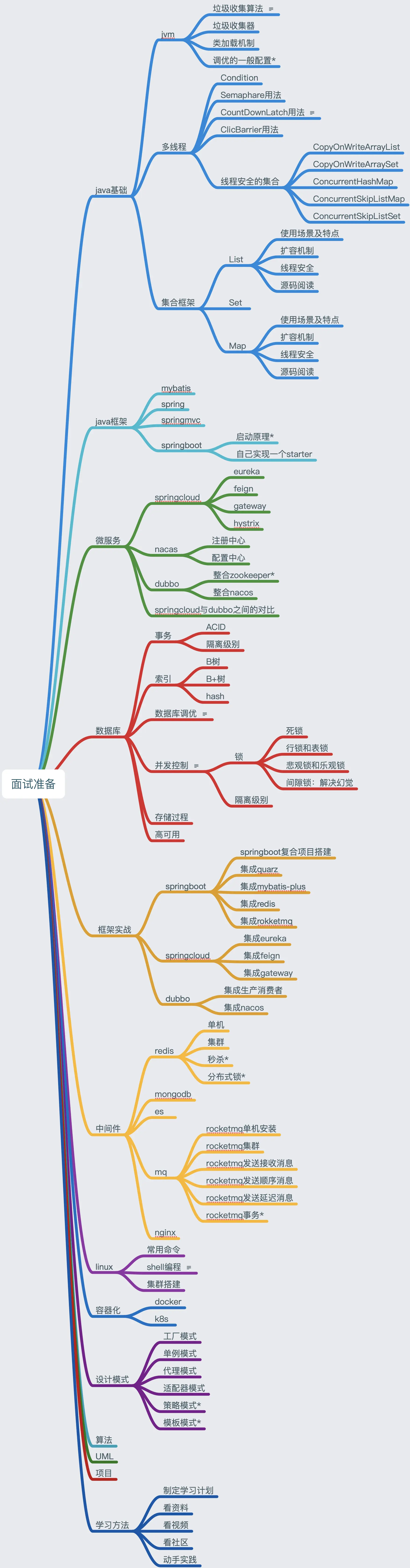 面试准备1