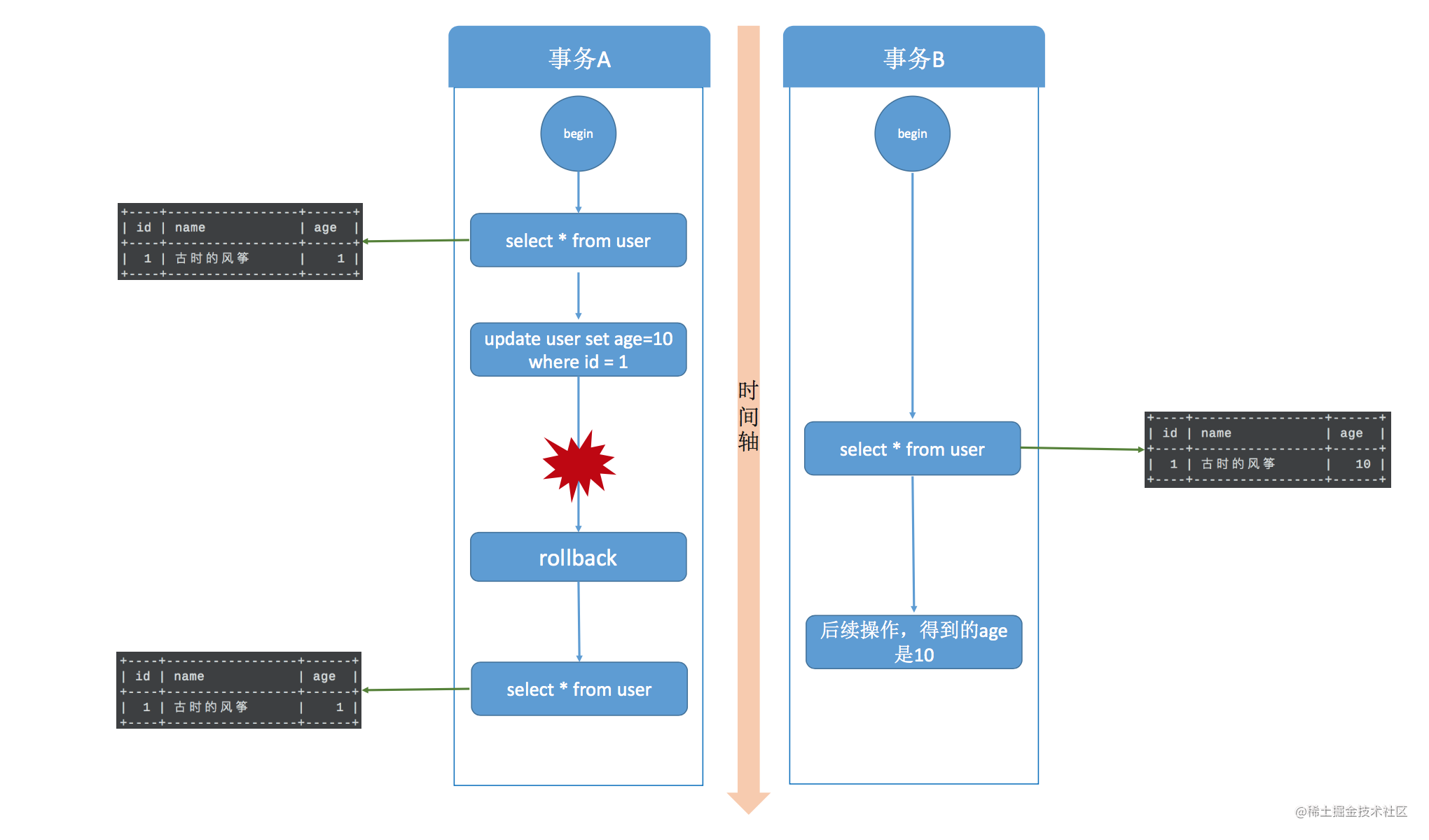 《包你懂系列》一文讲清楚 MySQL 事务隔离级别和实现原理，开发人员必备知识点