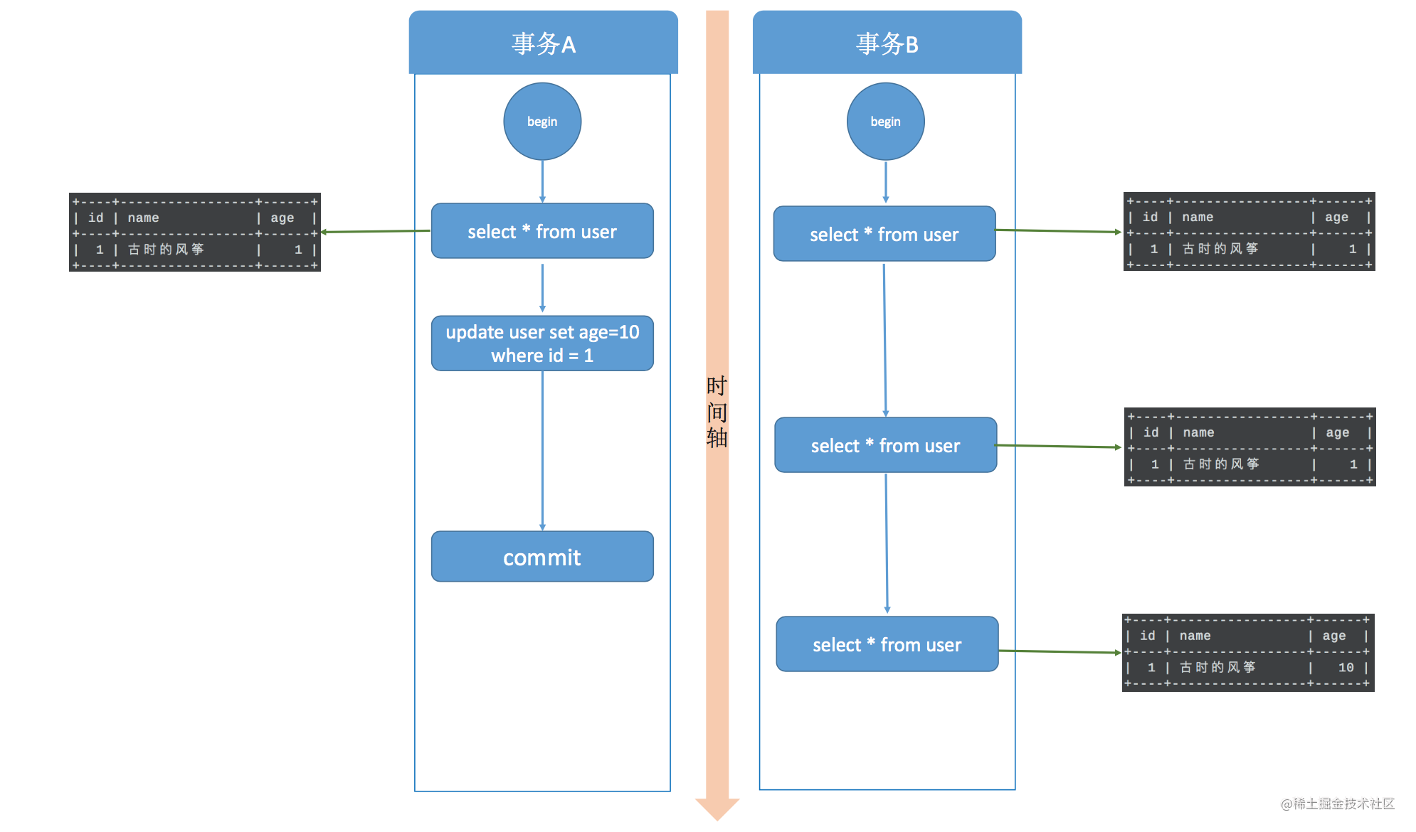 《包你懂系列》一文讲清楚 MySQL 事务隔离级别和实现原理，开发人员必备知识点