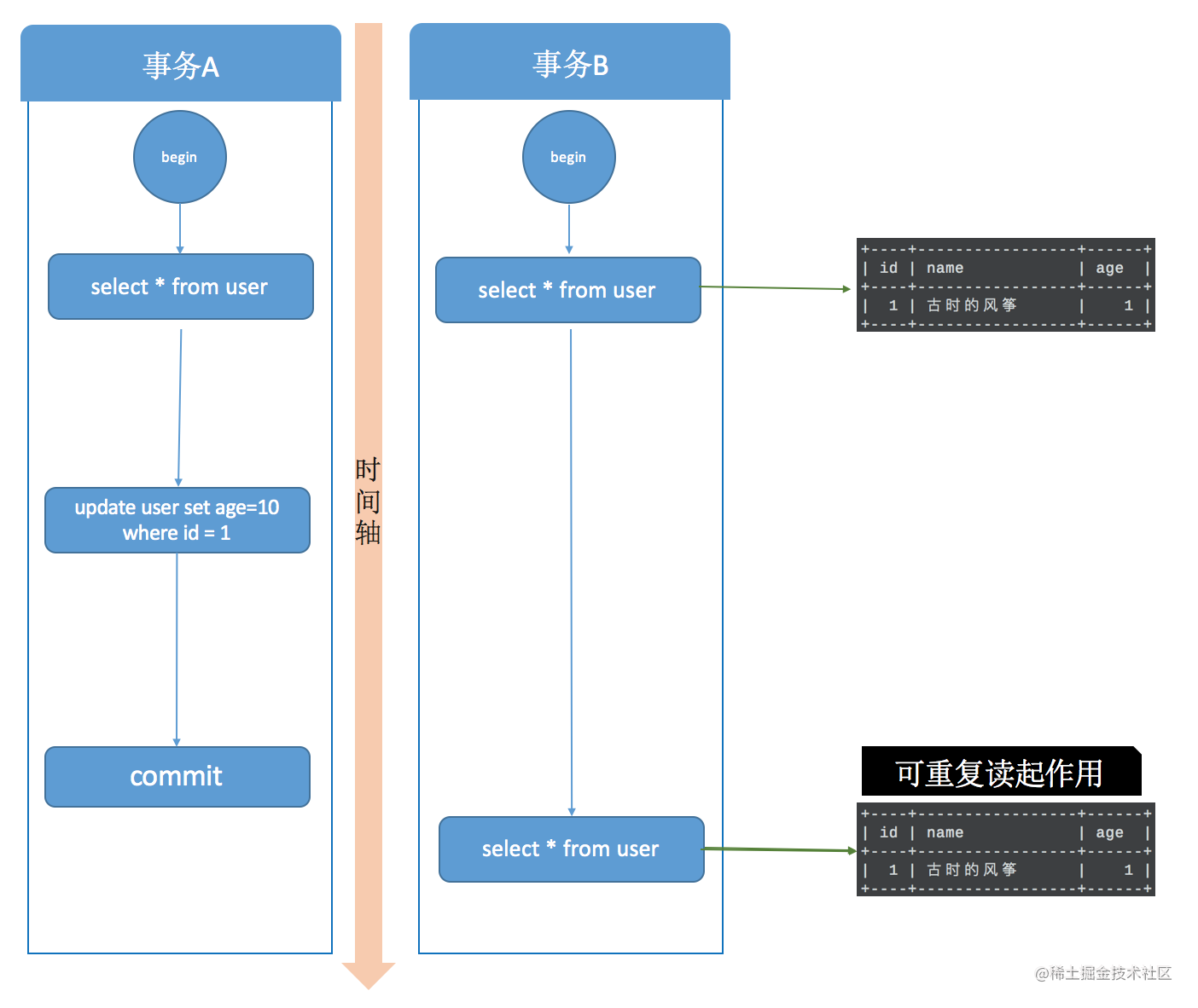 《包你懂系列》一文讲清楚 MySQL 事务隔离级别和实现原理，开发人员必备知识点