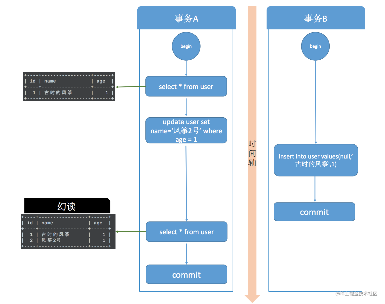 《包你懂系列》一文讲清楚 MySQL 事务隔离级别和实现原理，开发人员必备知识点