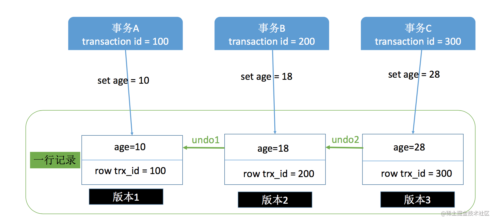 《包你懂系列》一文讲清楚 MySQL 事务隔离级别和实现原理，开发人员必备知识点