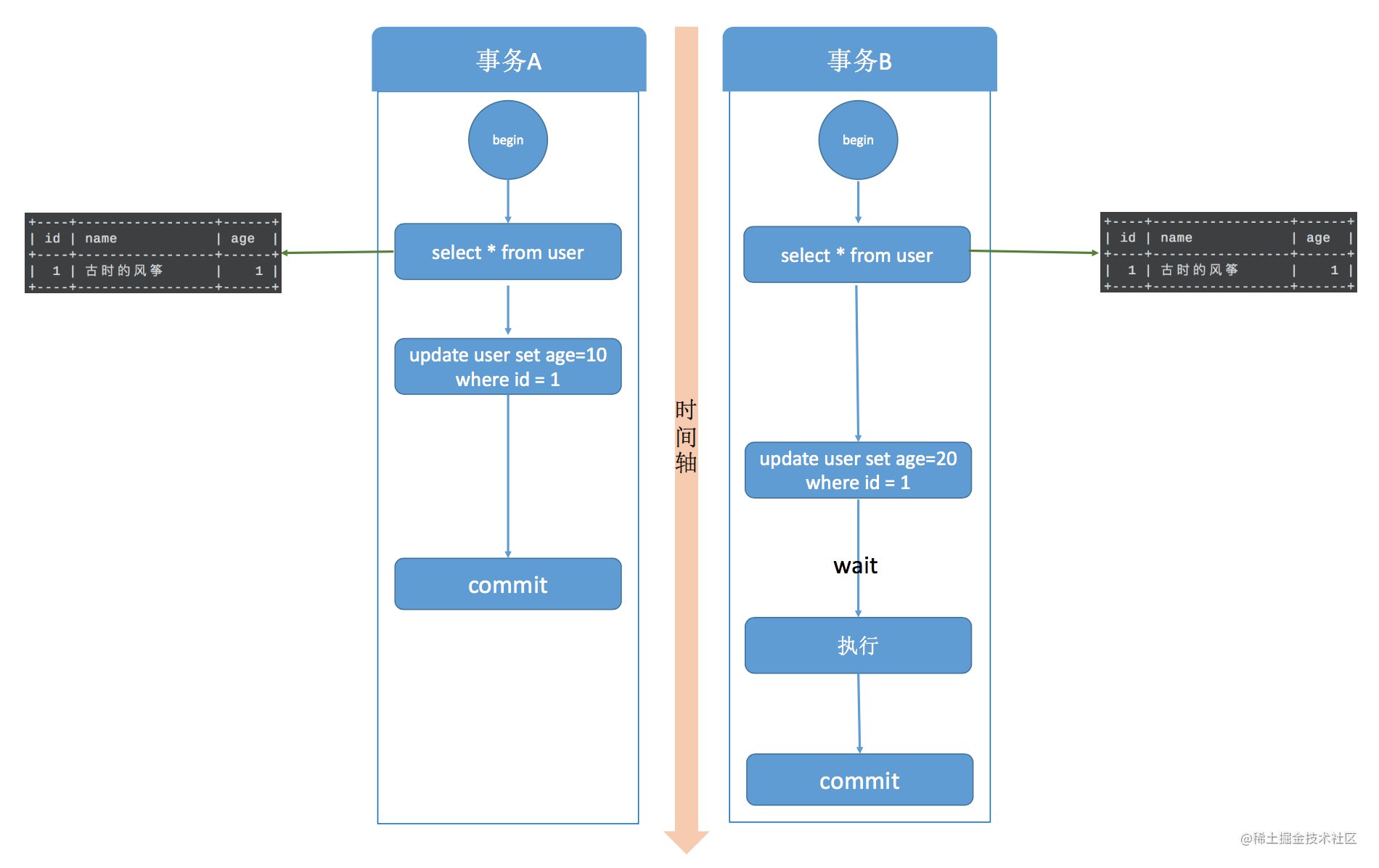 《包你懂系列》一文讲清楚 MySQL 事务隔离级别和实现原理，开发人员必备知识点