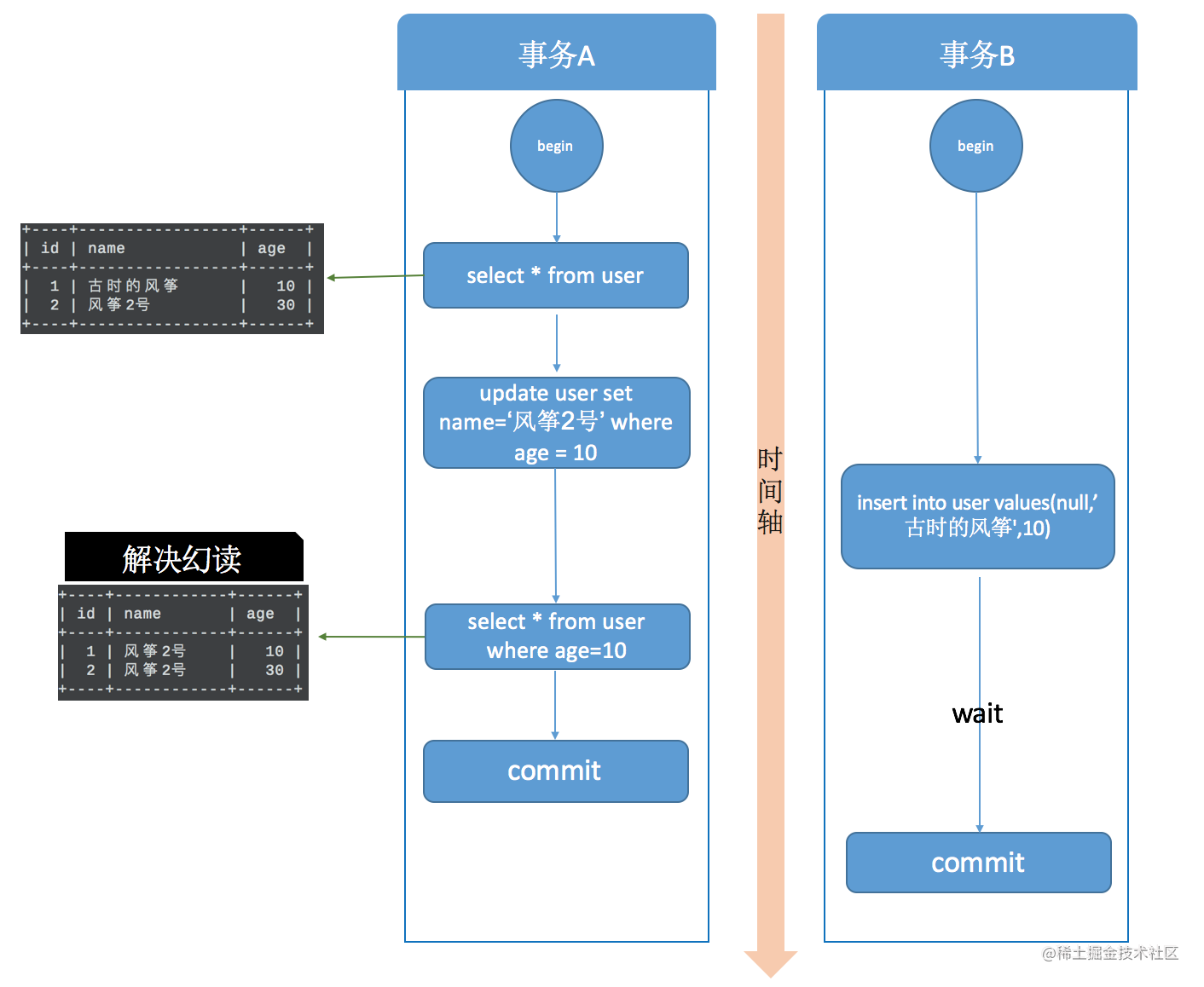 《包你懂系列》一文讲清楚 MySQL 事务隔离级别和实现原理，开发人员必备知识点