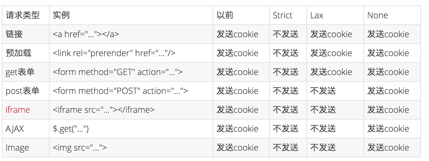 alt chrome80更新后使用第三方调用cookie方式比较
