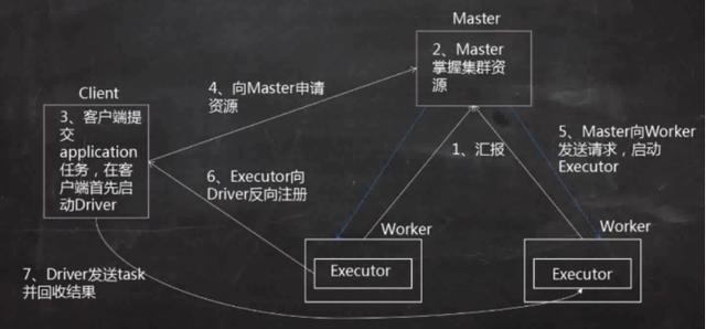 spark-submit之后，spark集群内发生了什么？让我们一探究竟