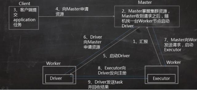spark-submit之后，spark集群内发生了什么？让我们一探究竟