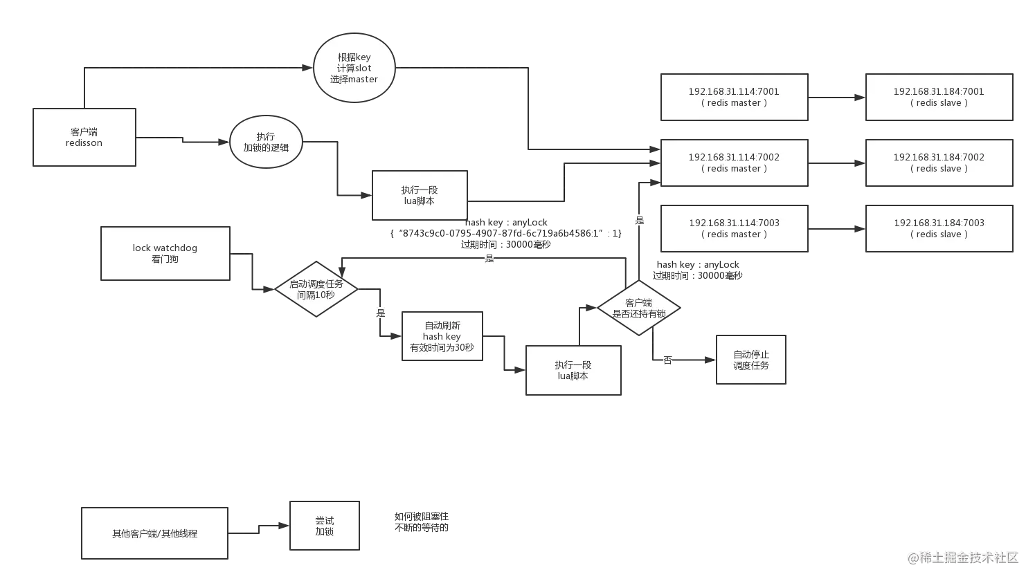 【分布式锁】01-使用Redisson实现可重入分布式锁原理