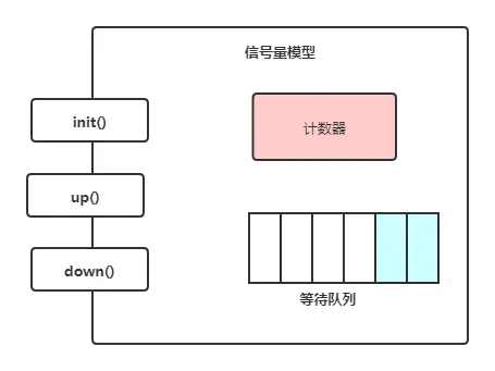 信号量模型